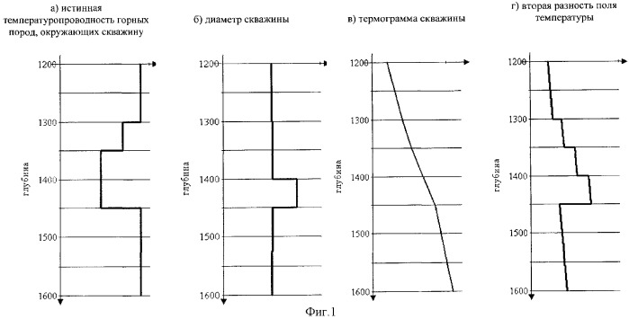 Способ теплового каротажа скважин (патент 2334100)