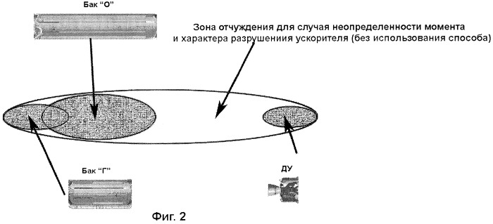 Способ минимизации зон отчуждения для отделяемых частей многоступенчатой ракеты-носителя (патент 2464526)