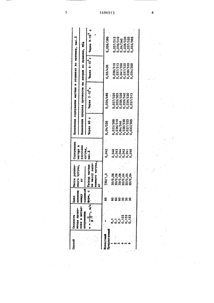 Способ полунепрерывного литья чугуна (патент 1496913)