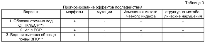 Способ комплексного биотестирования воды, почвы, биологически активных веществ в фитотестах (патент 2322669)