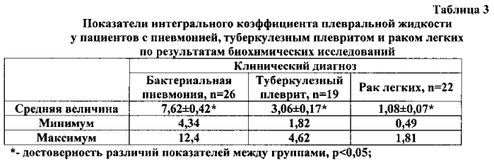 Способ дифференциальной диагностики экссудативных плевритов туберкулезной этиологии с использованием клиновидной дегидратации плевральной жидкости (патент 2566719)