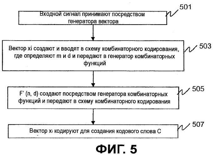 Устройство и способ комбинаторного кодирования сигналов с низкой сложностью (патент 2438235)