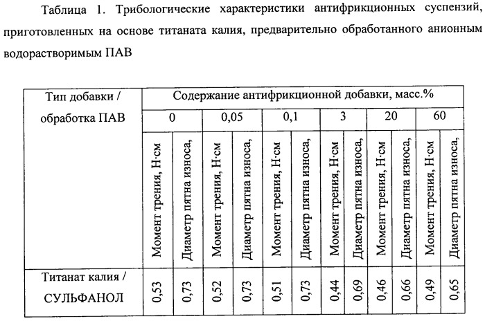 Антифрикционная суспензия (патент 2412980)