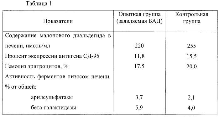 Биологически активная добавка к пище, обладающая антитоксическими свойствами (патент 2357445)