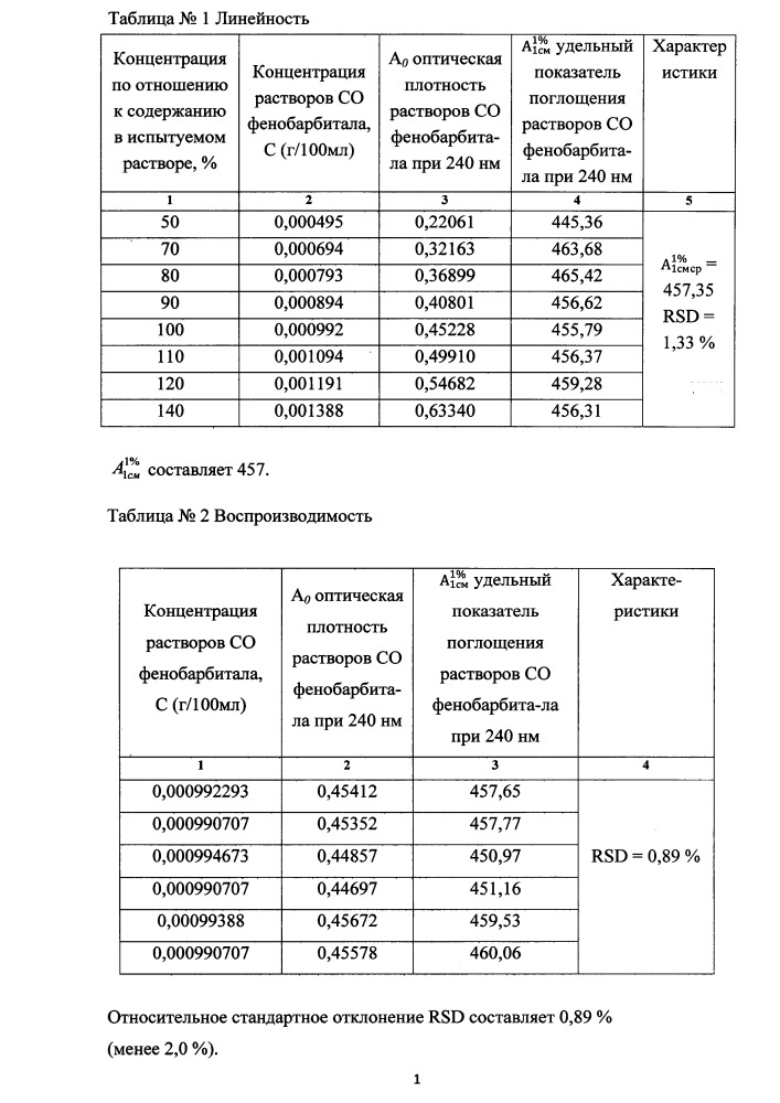 Способ количественного определения фенобарбитала в таблетках "корвалол" способом уф-спектрофотометрии с использованием удельного показателя поглощения (патент 2662070)