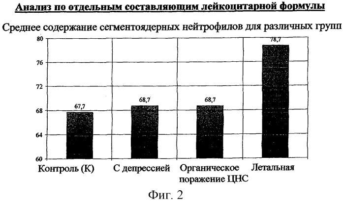 Способ дифференциальной диагностики депрессивного расстройства и органического поражения центральной нервной системы у постинсультных больных (патент 2254571)