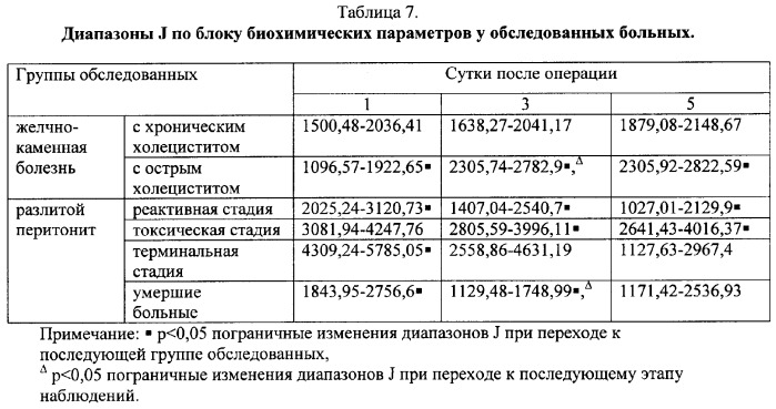 Способ оценки тяжести эндогенной интоксикации при неотложной абдоминальной патологии в раннем послеоперационном периоде (патент 2331882)