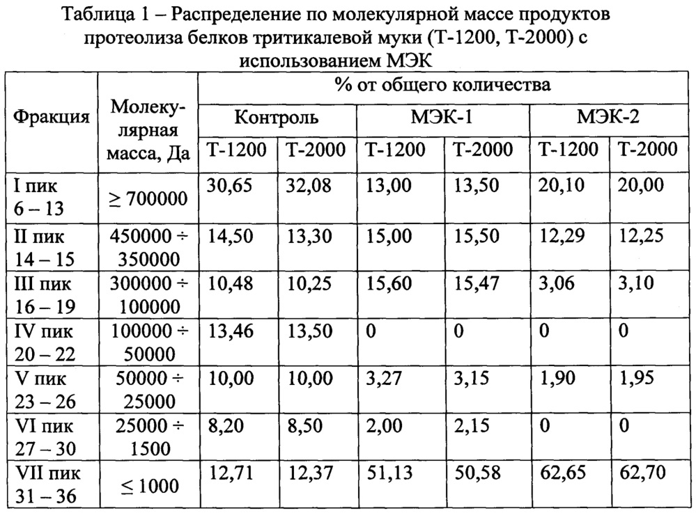 Способ получения биомодифицированного белкового продукта из тритикале (патент 2662980)