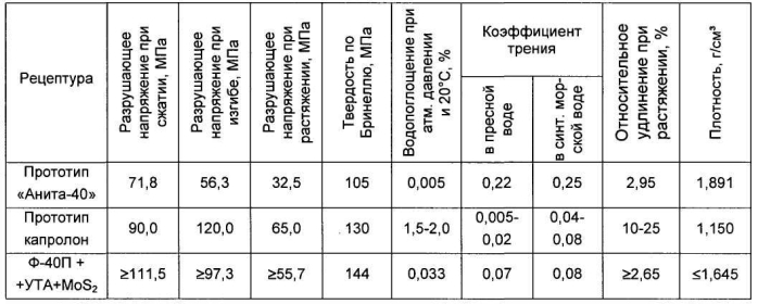 Антифрикционный композитный материал для подшипников скольжения судовых валопроводов и гребных валов (патент 2554182)