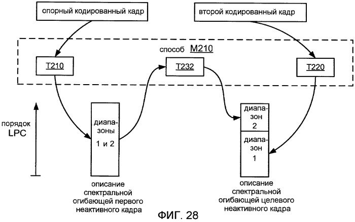 Системы, способы и устройство для широкополосного кодирования и декодирования неактивных кадров (патент 2428747)