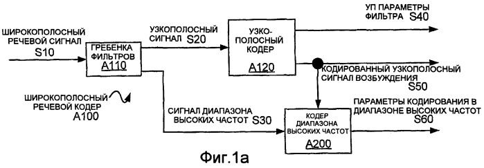 Способы и устройство кодирования и декодирования части речевого сигнала диапазона высоких частот (патент 2402826)