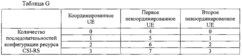 Способ конфигурации опорного сигнала информации о состоянии канала и базовая станция (патент 2627739)