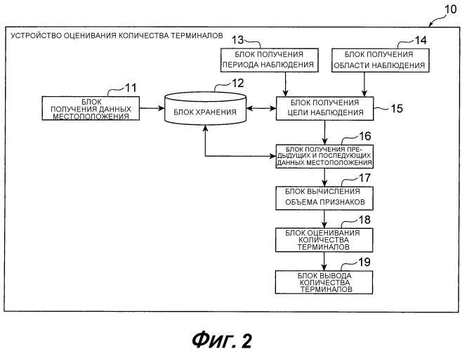 Устройство для оценивания количества терминалов и способ оценивания количества терминалов (патент 2530349)