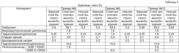 Таблетка пролонгированного высвобождения, содержащая теобромин (патент 2506947)