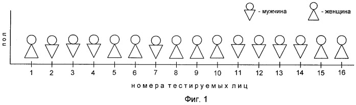 Способ формирования коллектива для решения творческих задач (патент 2421124)