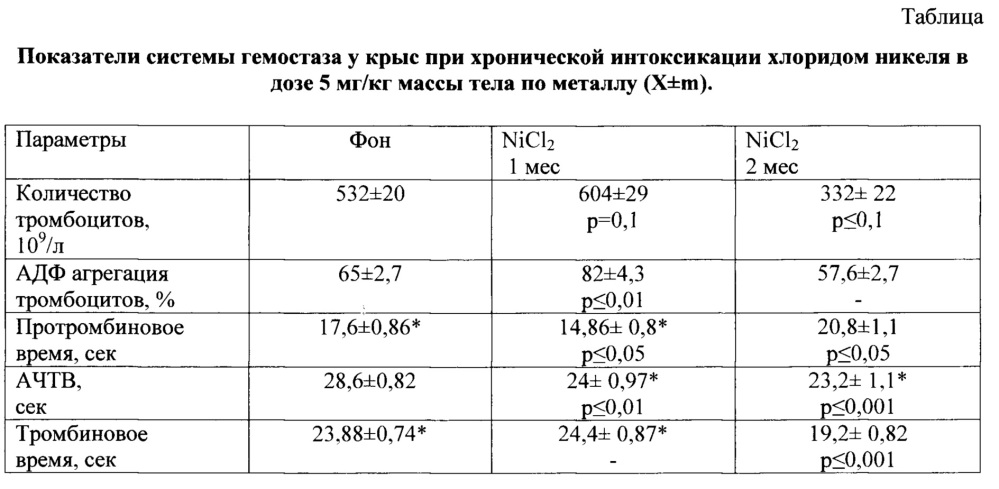 Способ моделирования хронической токсической коагулопатии у экспериментальных животных (патент 2661722)