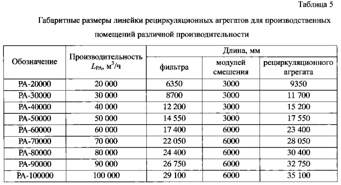 Рециркуляционный агрегат для производственных помещений (патент 2569245)