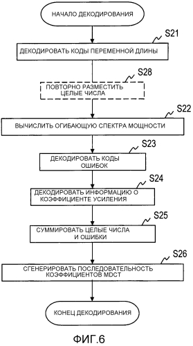 Способ кодирования, способ декодирования, кодер, декодер, программа и носитель записи (патент 2571561)