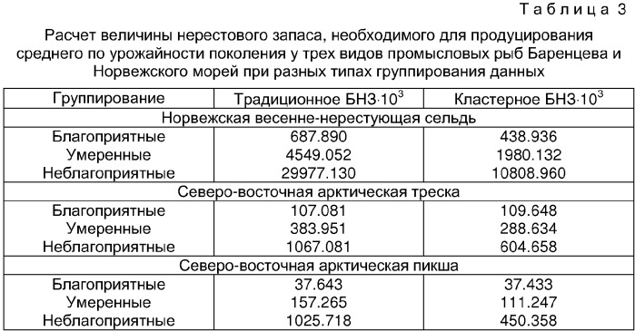 Способ оценки состояния запасов промысловых рыб по результатам многолетних наблюдений (патент 2264097)