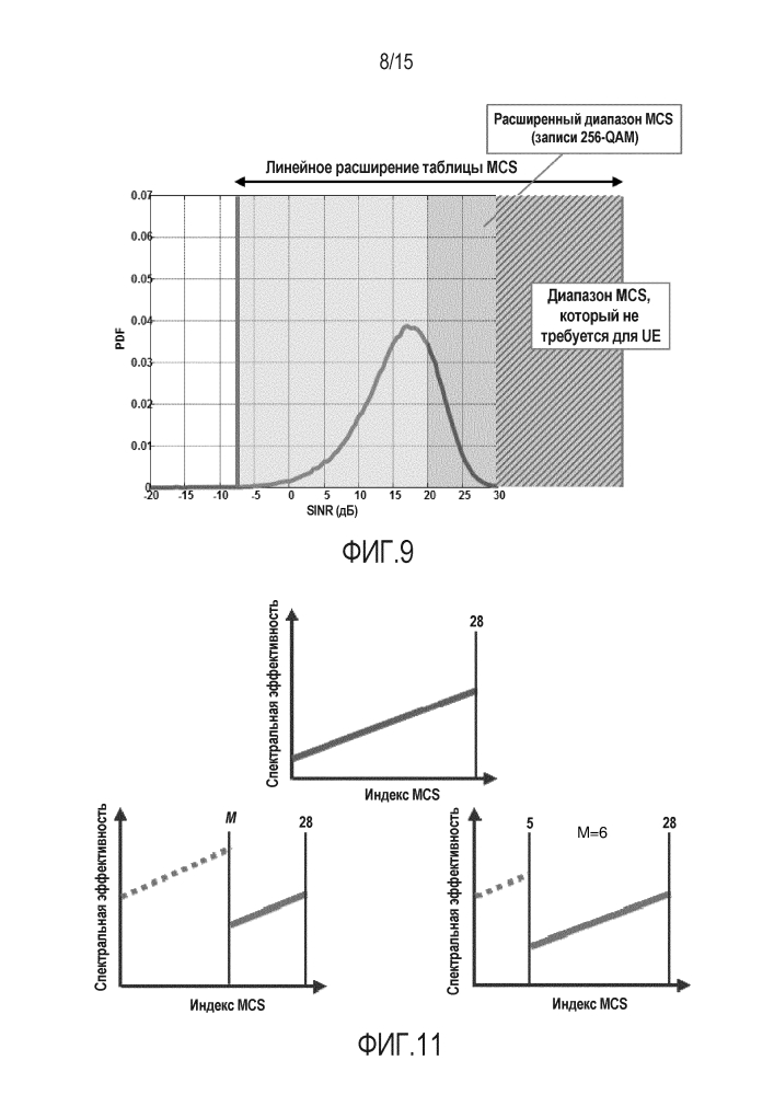 Адаптация таблиц mcs для 256-qam (патент 2647649)