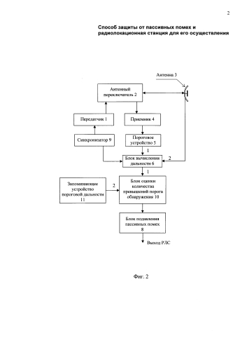 Способ защиты от пассивных помех и радиолокационная станция для его осуществления (патент 2584696)