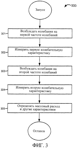 Кориолисовый расходомер и способ определения характеристик потока (патент 2371679)