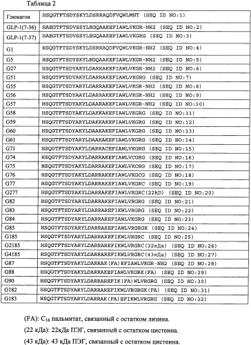 Пептиды, действующие как агонисты рецептора glp-1 и как антагонисты глюкагонового рецептора, и фармакологические способы их применения (патент 2334761)
