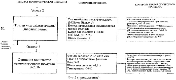 Способ получения рекомбинантного полипептида-антагониста соматотропного гормона со сниженным содержанием изоформных примесей (варианты) (патент 2337920)