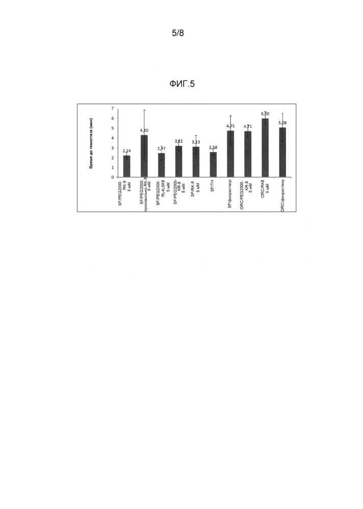 Прокоагулянтные пептиды, их производные и их применение (патент 2635510)