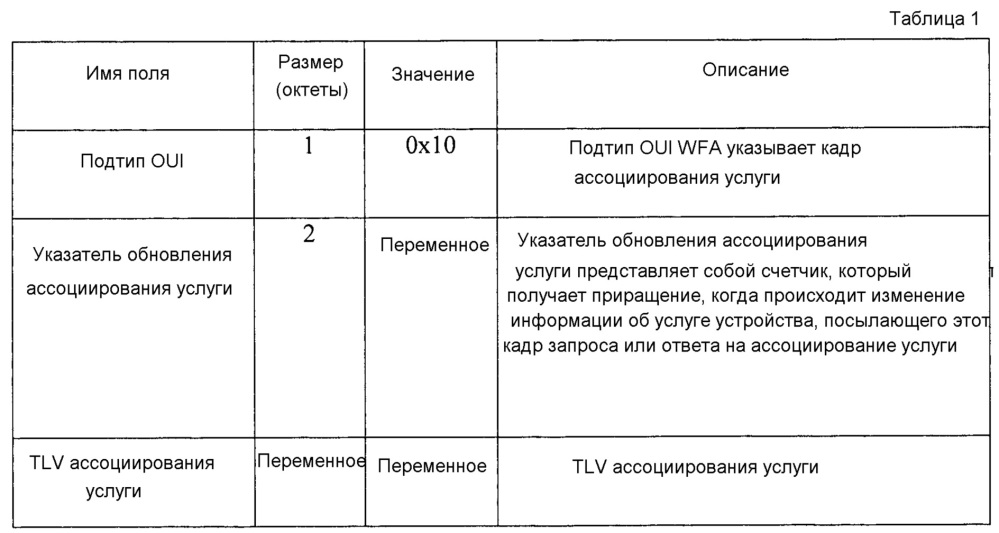 Способ поиска услуги или объявления ее в системе прямой связи и устройство для него (патент 2648580)