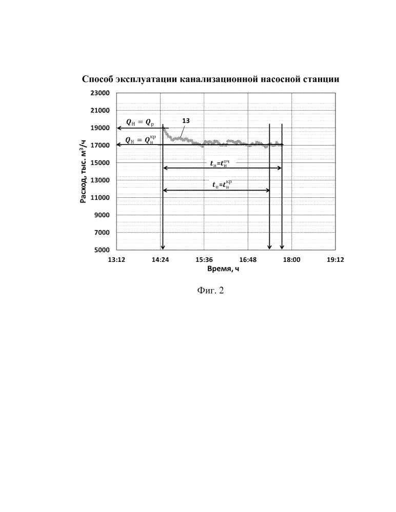 Способ эксплуатации канализационной насосной станции (патент 2629258)