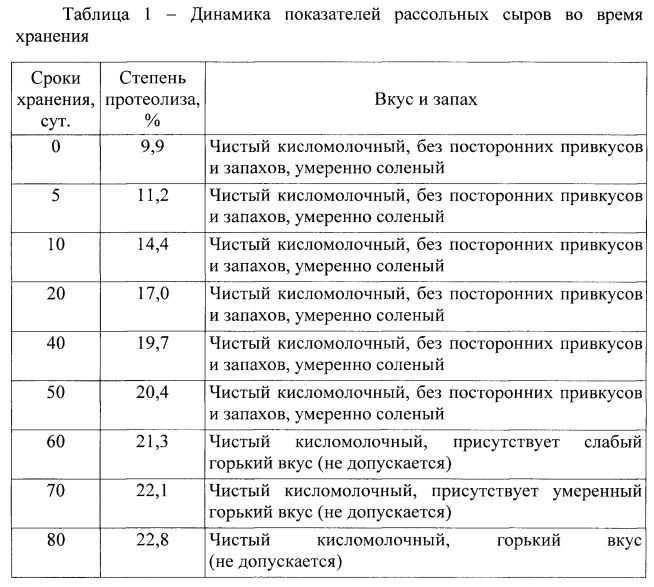 Способ определения присутствия и интенсивности горького вкуса в мягких и рассольных сырах (патент 2605634)