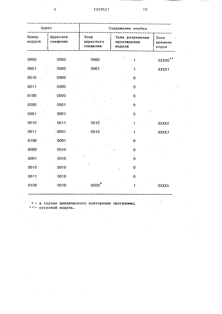 Устройство для контроля следования модулей программы (патент 1249521)