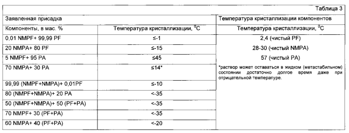 Многофункциональная эфирная присадка к углеводородсодержащему топливу и топливная композиция (патент 2592269)