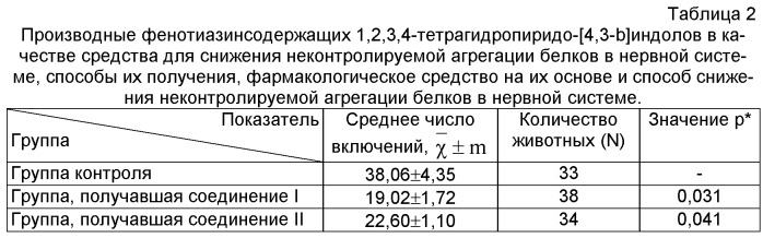 Производные фенотиазинсодержащих 1,2,3,4-тетрагидропиридо[4,3-b]индолов в качестве средства для снижения неконтролируемой агрегации белков в нервной системе, способы их получения, фармакологическое средство на их основе и способ снижения неконтролируемой агрегации белков в нервной системе (патент 2529899)