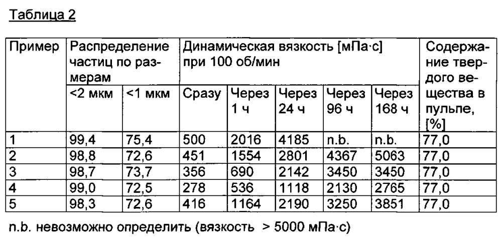 Низкомолекулярные фосфорсодержащие полиакриловые кислоты и их применение в качестве диспергаторов (патент 2596196)