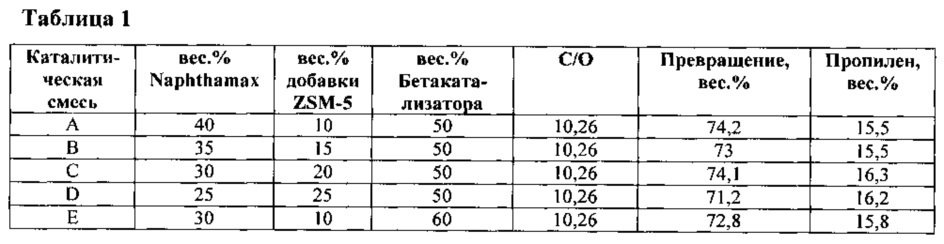 Новый катализатор для увеличения выхода пропилена из установки крекинга с псевдоожиженным катализатором (патент 2612973)