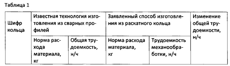Способ изготовления цельнокатаных силовых шпангоутов из центробежнолитой заготовки-шайбы (патент 2663916)