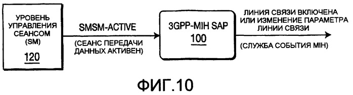 Способ и устройство для отображения примитивов службы 3gpp на службы события независимой от среды передачи обслуживания (патент 2392758)
