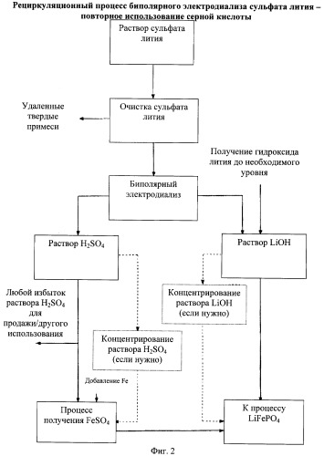 Восстановление лития из водных растворов (патент 2470878)