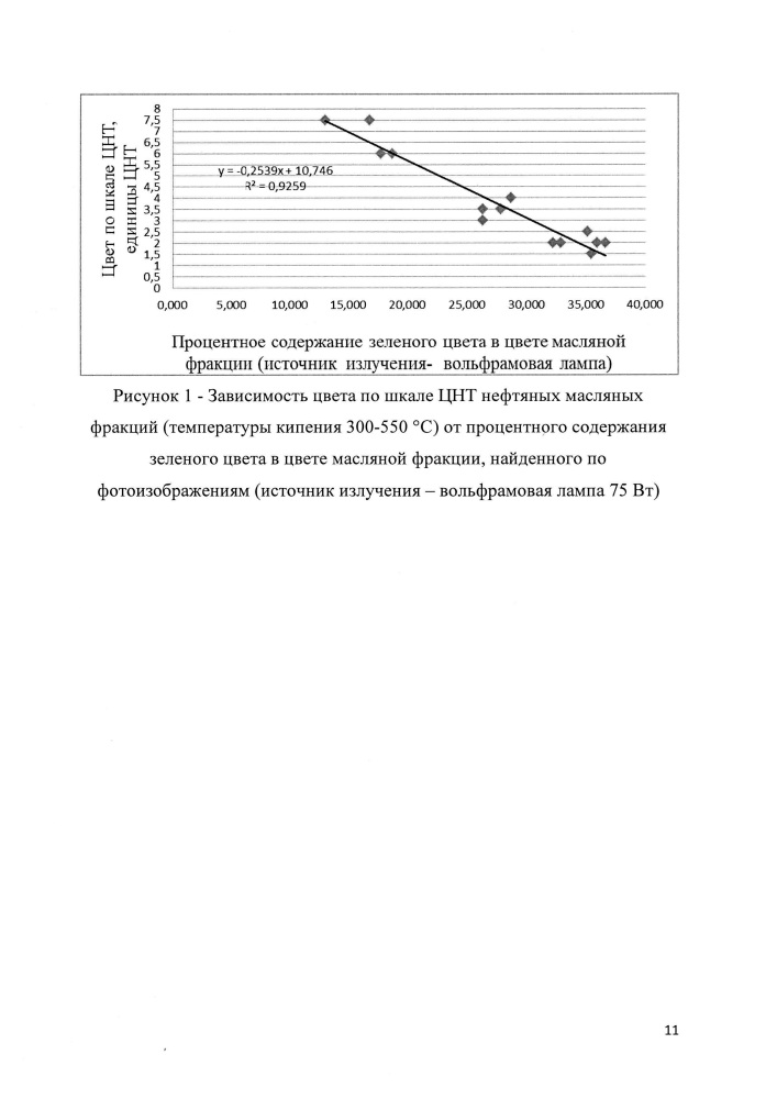 Способ определения цвета по шкале цнт нефтяных масляных фракций (патент 2606837)