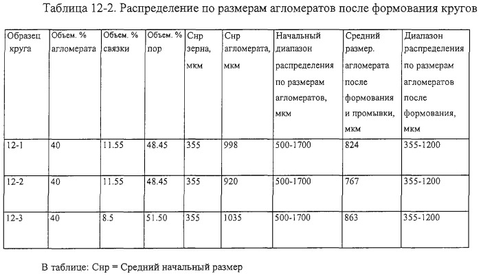 Пористые абразивные изделия с агломерированными абразивными материалами и способы изготовления агломерированных абразивных материалов (патент 2281851)