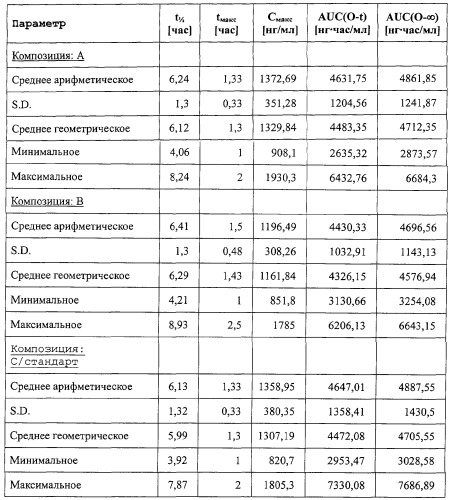 Фармацевтические композиции для перорального и местного применения (патент 2279895)
