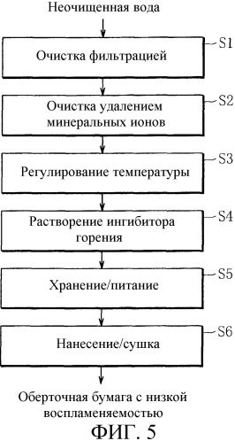 Оберточная бумага с низкой воспламеняемостью и способ и машина для ее получения (патент 2506364)