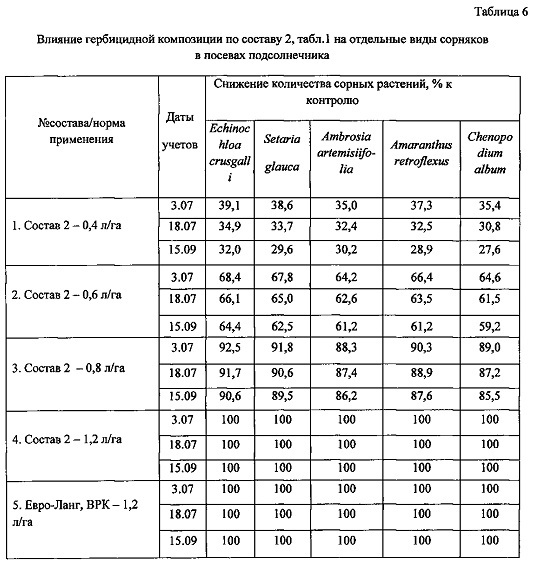 Гербицидная композиция (патент 2631999)