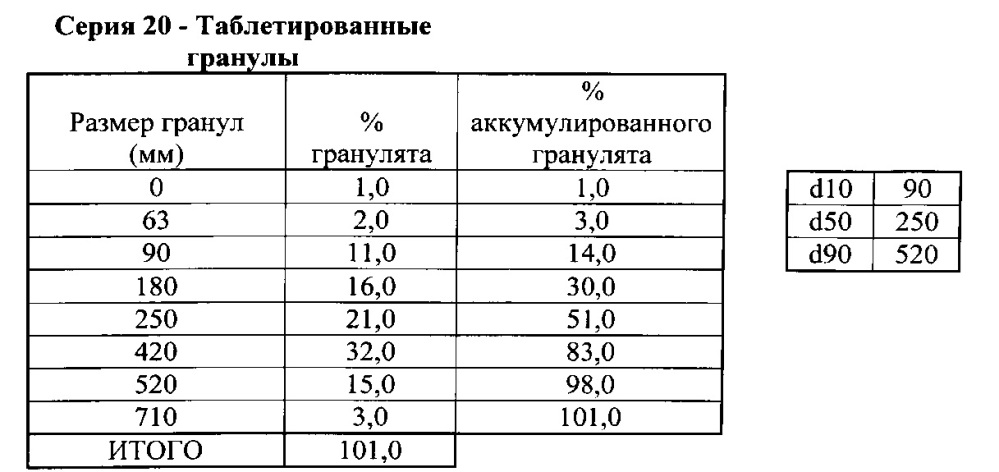 Грануляты, содержащие эсликарбазепина ацетат (патент 2625747)