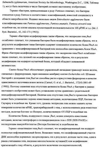 Способ получения l-треонина с использованием бактерии, принадлежащей к роду escherichia, в которой инактивирован ген fhua (патент 2333955)