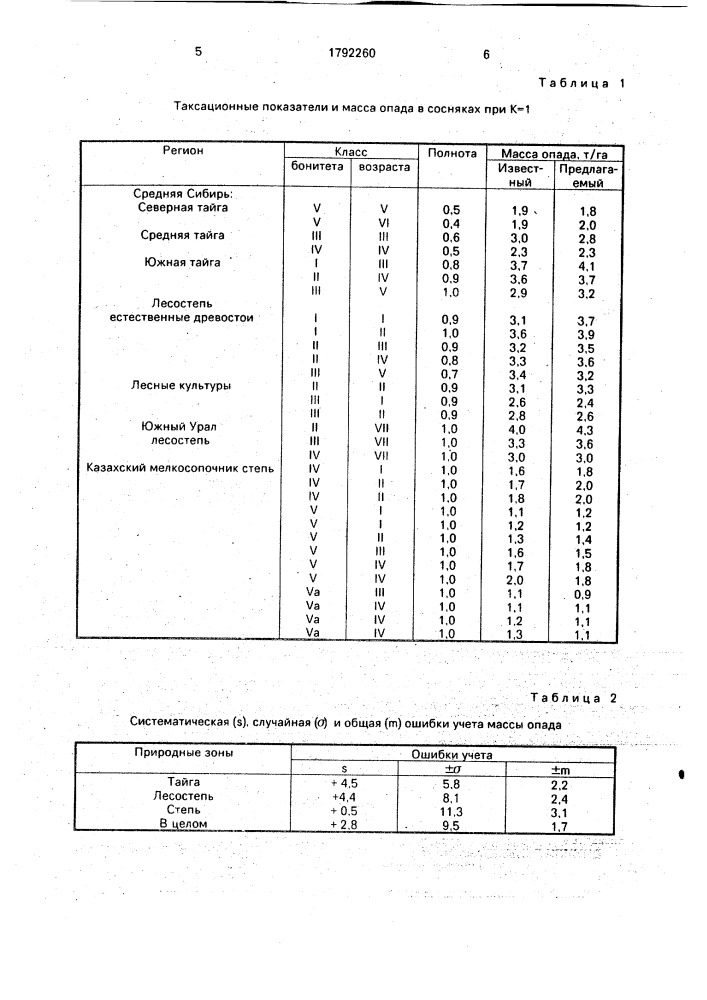 Способ определения массы годичного опада в сосняках (патент 1792260)