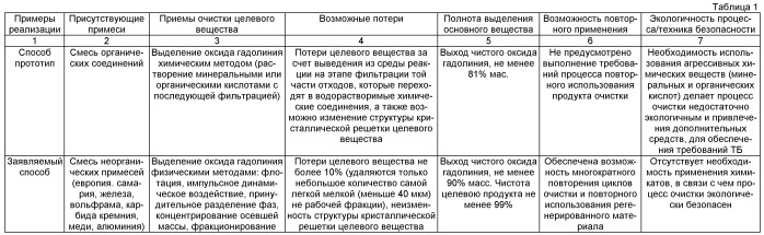 Способ и устройство для регенерации отходов порошкообразного оксида гадолиния (патент 2466092)