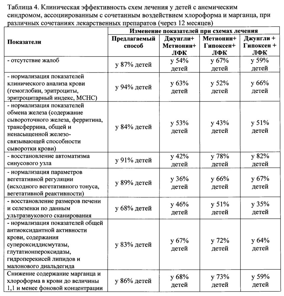 Способ лечения у детей анемического синдрома, ассоциированного с пероральным воздействием марганца и хлороформа из питьевой воды (патент 2662148)